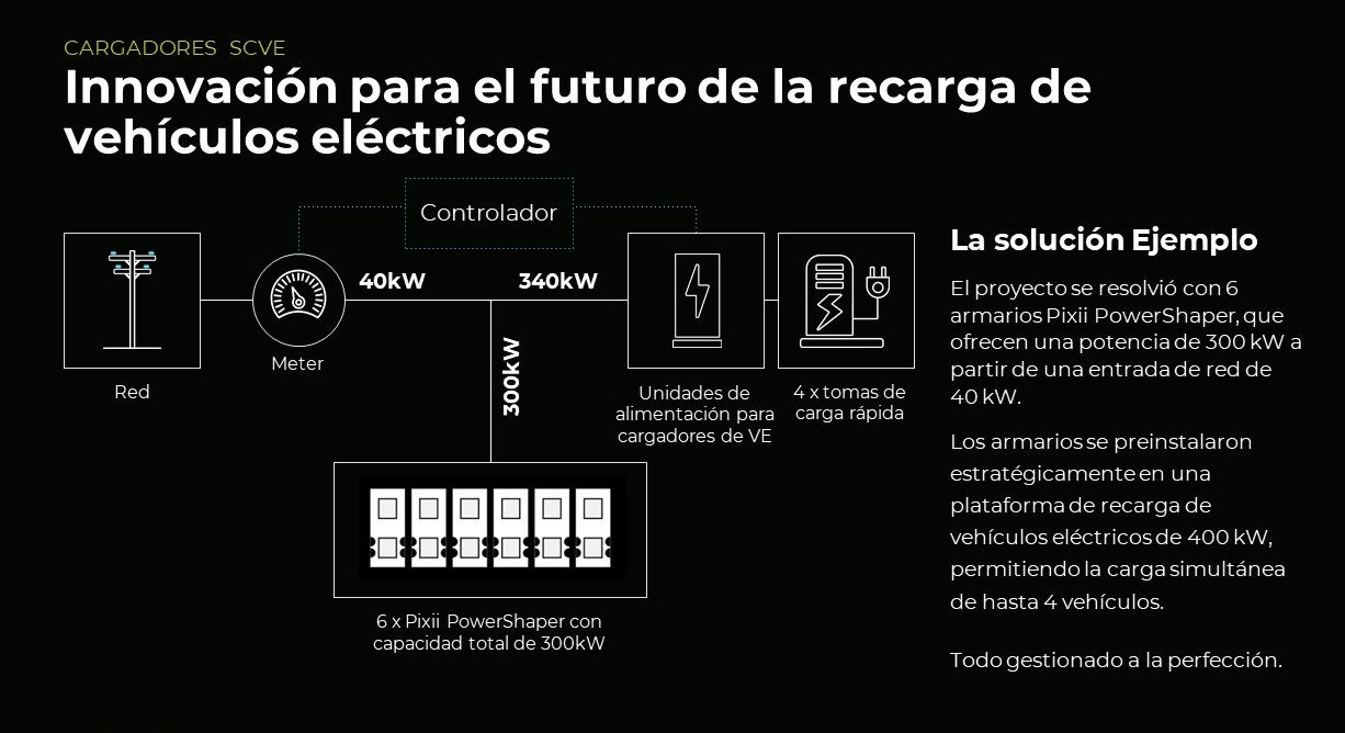 SUper Cargador de Vehículo ELéctrico